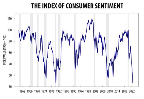 Consumer Sentiment Slightly Up Off Of Historic Lows Collisionweek