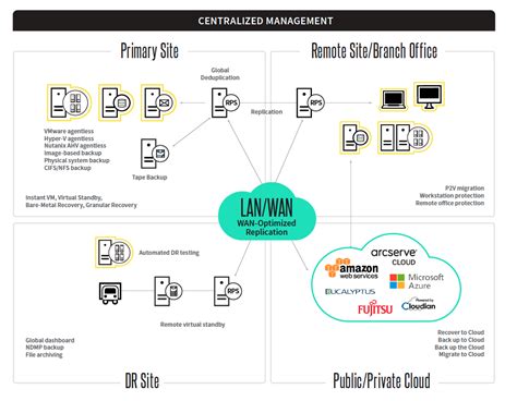 Arcserve UDP Digital Distribution