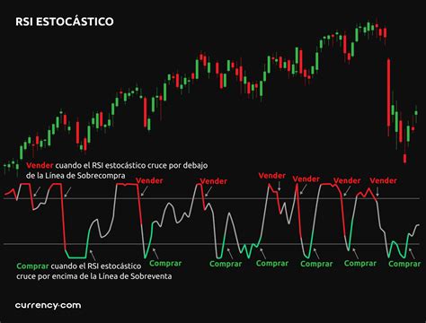 Indicador RSI estocástico Cómo leerlo y usarlo