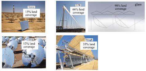 Types of concentrated solar collector [17]. | Download Scientific Diagram