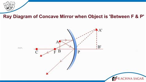 Draw The Ray Diagram Of Concave Mirror