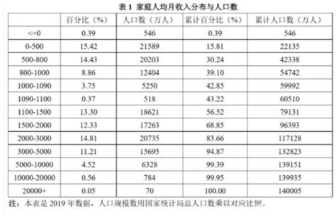 较较真儿，扒一扒《月收入不足千元，这6亿人都在哪》这篇文章 风闻