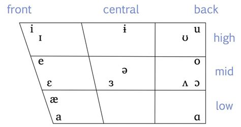 2 7 Classifying Vowels Essentials Of Linguistics