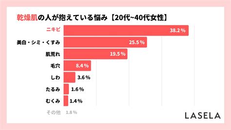 【乾燥肌の女性502人が回答】肌の悩み1位はニキビ、解決できた商品は「化粧水」、購入時に重視するのは「成分」が最多 ビューティーポスト