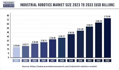 Industrial Robotics Market Size Industry Report 2024 2034