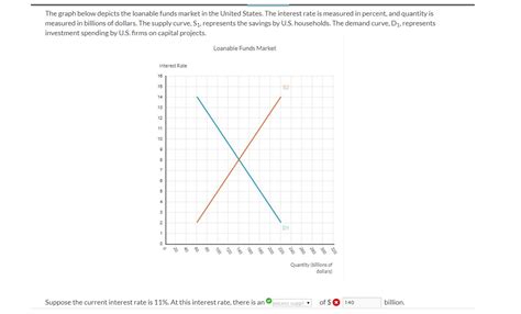 The Graph Below Depicts The Loanable Funds Market In The United States