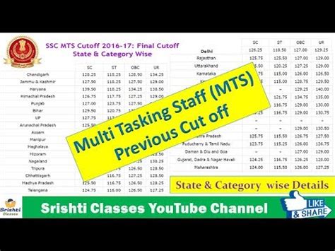 Ssc Mts Previous Year Tier Cutoff Final Cutoff Ssc Mts State