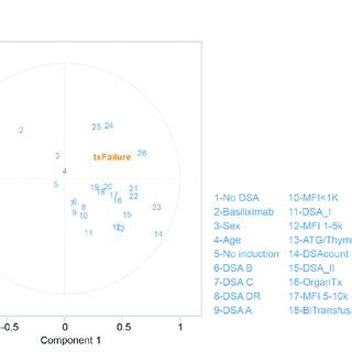 Partial Least Squares PLS Regression Biplot For The First Two