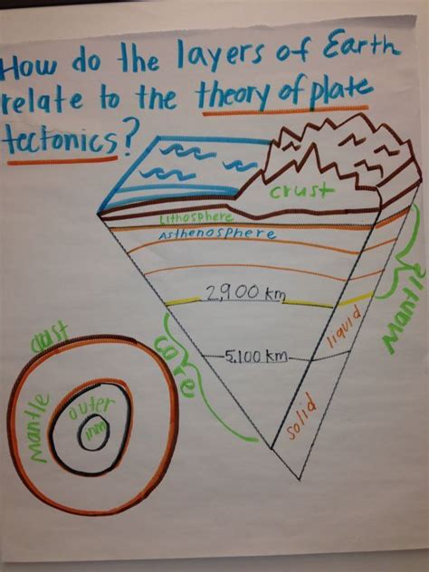 Science Anchor Charts Science Anchor Charts Anchor Charts Teaching