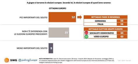 Sondaggi Elettorali Swg Il PD Raggiunge Il 21 In Discesa Il M5S