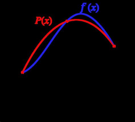 Simpson's rule - Alchetron, The Free Social Encyclopedia