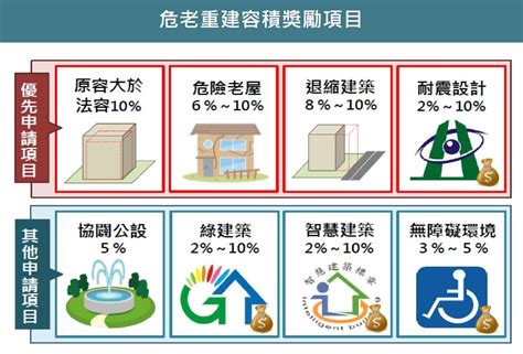 台北市危老重建案 申請「耐震設計容積獎勵」達9成 Ettoday房產雲 Ettoday新聞雲