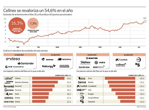 La Banca Agranda La Brecha Del Ibex 35 Con Europa A 9 Puntos La Mayor Del Año