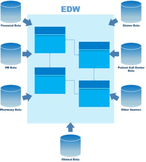 Concepts Of An Enterprise Data Warehouse EDW