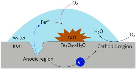 Graphic Figure Of The Corrosion Mechanism Download Scientific Diagram