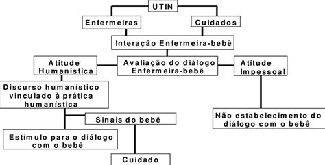 Diagrama Relacionamento Interpessoal E Di Logo Da Disserta O