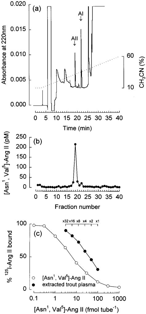 A Reverse Phase Hplc Chromatogram Of Standard Ligands The Dotted