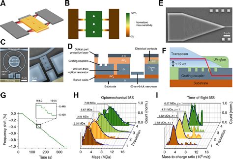 Figure From Cavity Optomechanical Sensing Semantic Scholar