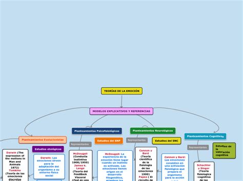 las claves de la neuroeducación Mapa mental Mindomo