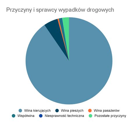 Odszkodowanie Powypadkowe Kiedy Jak I Za Co