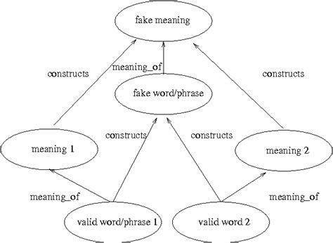 Figure 1 from Ju n 19 94 An implemented model of punning riddles | Semantic Scholar