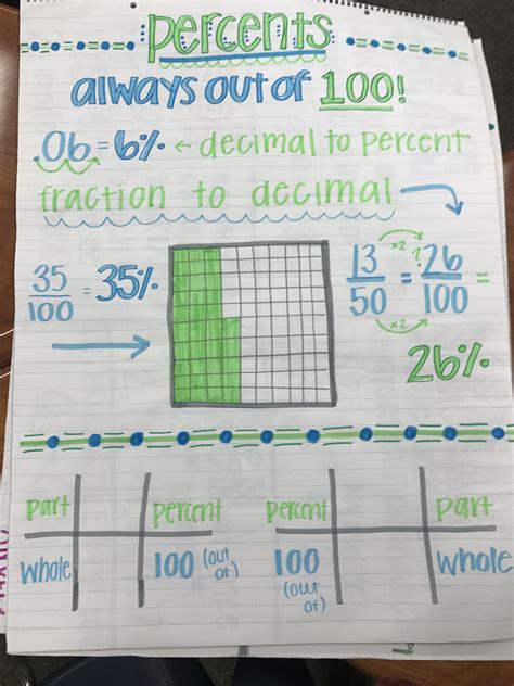 6th Grade Math Worksheets Percentages