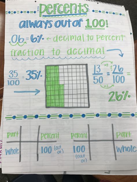 Percents And Proportions 6th Grade Math