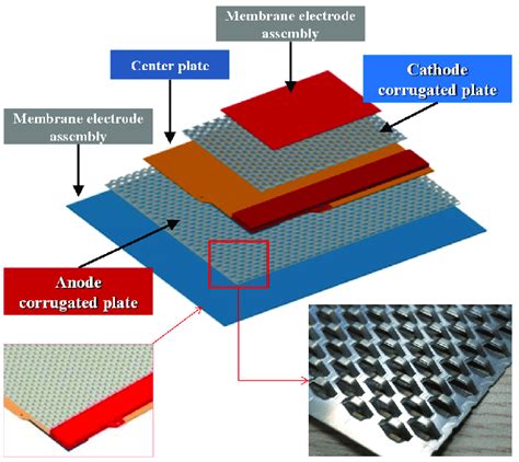 Illustration Of A Unit Cell Package Consisting Of Membrane Electrode