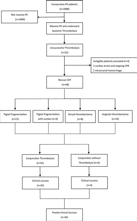 Study Flowchart Pe Pulmonary Embolism St Systemic Thrombolysis Cdt