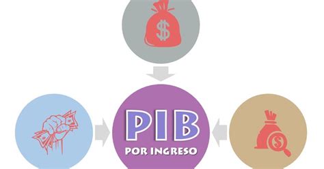 CÓMO SE MIDE EL PIB POR EL MÉTODO DEL INGRESO Medición Económica