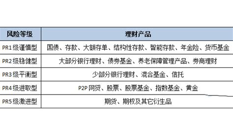 理财产品风险等级划分：按风险承受能力划分 理财技巧赢家财富网