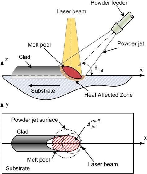 Schematic Diagram Of The Laser Cladding Process With Powder Injection