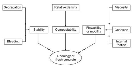 Rheology of Concrete – Rheological Parameters of Fresh Concrete ...