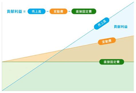 貢献利益とは？ 求め方や限界利益との違いをわかりやすく解説！｜業績評価｜bizocean（ビズオーシャン）ジャーナル