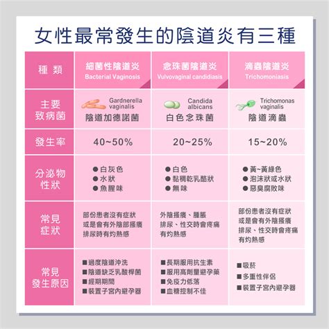 三種陰道炎種類、症狀、治療方法 薈舒芙 Physioflor