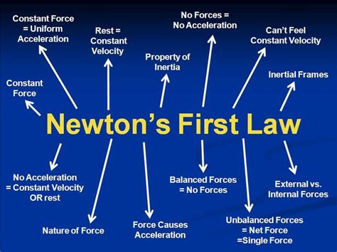 Newtons First Law Graphic Org Ciencia