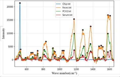 Figure From Establishment Of Real Time Viral Pathogen Detection