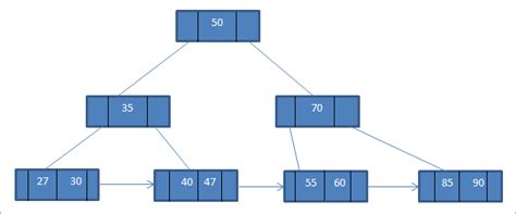 B Tree And B Tree Data Structure In C