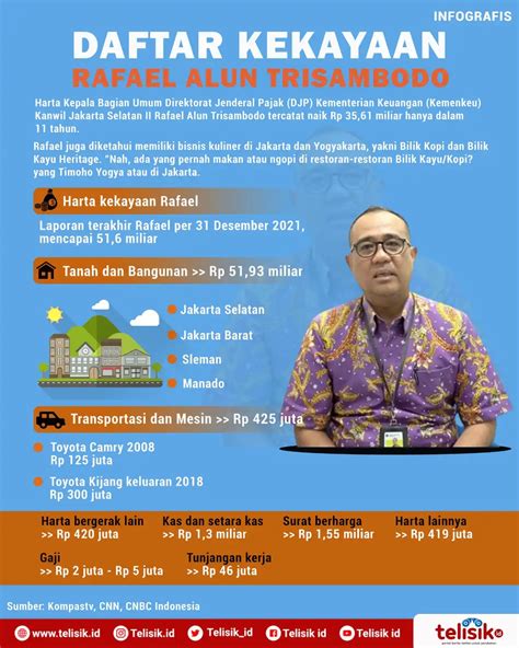 Infografis Daftar Kekayaan Rafael Alun Trisambodo Telisik Id