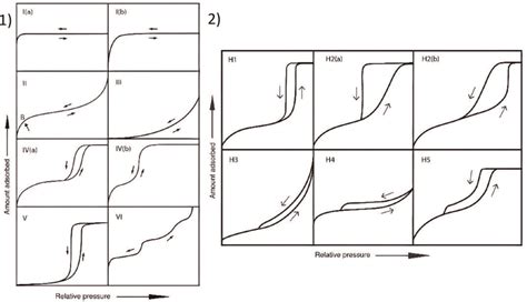 IUPAC Classification Of Physisorption Isotherms 1 And Hysteresis