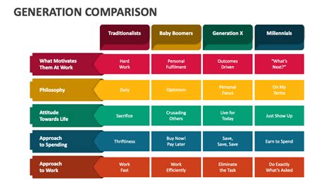 Generation Comparison PowerPoint and Google Slides Template - PPT Slides