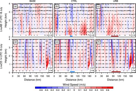 Cross Sections Of Vertical Velocity Shaded M S And Wind Field