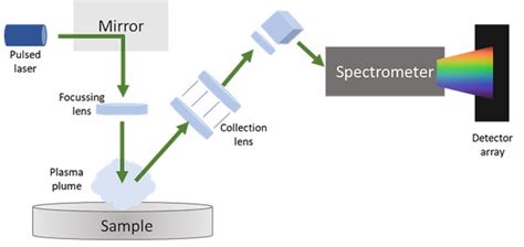 Laser Induced Breakdown Spectroscopy