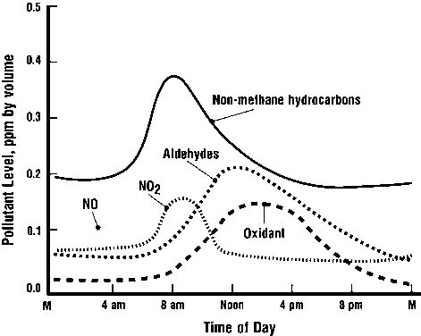 Daily chemical changes in the formation of photochemical smog [13]. | Download Scientific Diagram