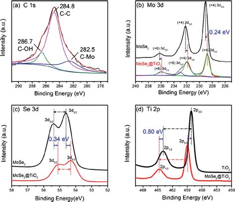 XPS Spectra Comparison Of MoSe 2 C TiO 2 Heterostructures Pure MoSe 2