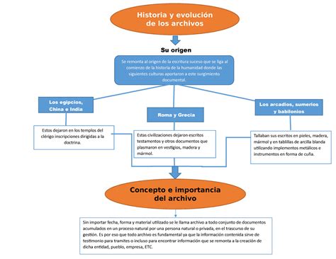 Mapa Conceptual Administracion Documental En El Entorno Laboral Su