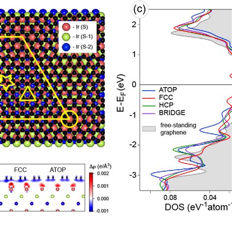 A Crystallographic Structure Of The Graphene Ir 111 Systems Small Download Scientific