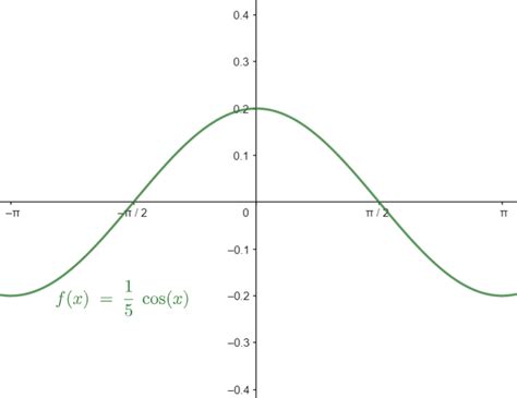 Sketch The Graph Of The Function Fxfrac 1 5 Cos X Quizlet