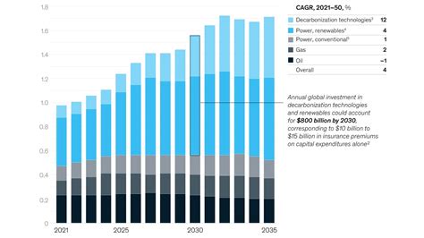 Putting A Premium On Net Zero