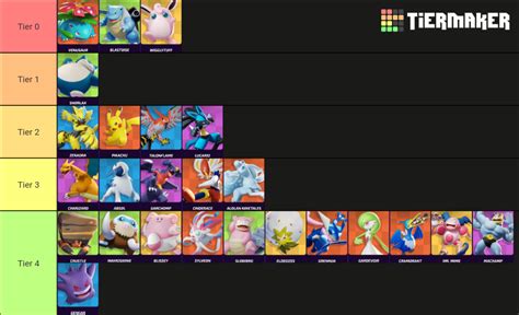 Pokemon Unite Game8 Tier List Community Rankings Tiermaker